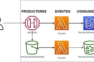 Aprendiendo Serverless