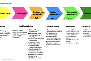 Product Prioritization in Hardware Development — Penchant for Product