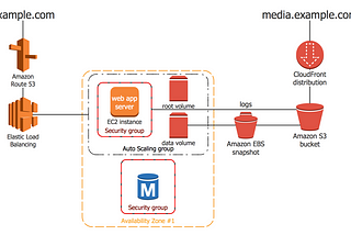 High Availability Architecture with AWS CLI