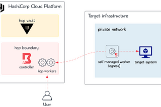 Secure access to AD-joined Windows with Boundary just-in-time dynamic credentials