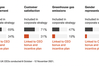 How do CEOs hold themselves accountable? Employee engagement, customer satisfaction…