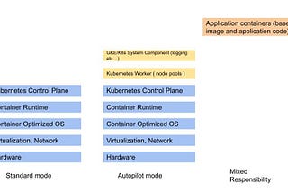 GKE Autopilot, le service d’orchestration managé tant attendu ?