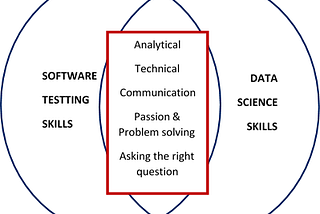 Software tester? — Here are 5 reasons why you cannot afford to ignore Data Science.