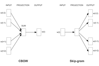 Word2vec Defined