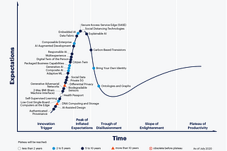 Il ciclo di hype