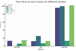 Performance Explorations of GeoParquet (and DuckDB)