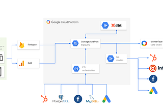 Prediction of LTV for Google Ads bidding optimization