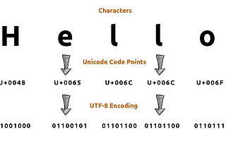 Introduction to Character Set and Character Encoding For WordPress Users