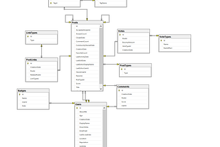 Entity Framework: Common performance mistakes