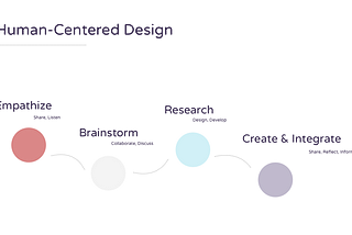 A Human Centered Design Workflow for Curriculum