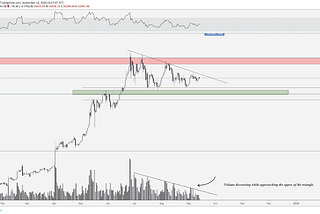 Bitcoin Price Charts Aligning With Bakkt Launch Points to a Big Move