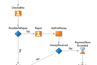 What the… State Machine