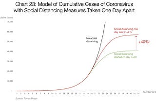 Exponential Challenges respond Exponentially to Early Action