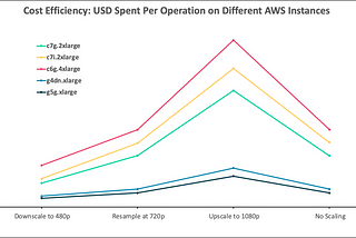 CPU vs GPU for Video Transcoding: Challenging the Cost-Speed Myth