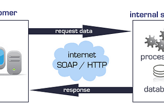 Web Servis Nedir?