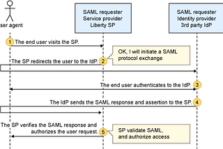 Salesforce Identity — SAML based SSO