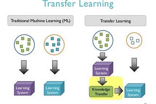 Face Recognition using Transfer Learning