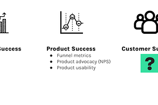 Three columns— Business Success: KPIs; Product Success: Funnel Metrics, Product Advocacy (NPS), Product usability; Customer Success: ?