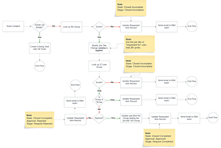 Automation Architecture