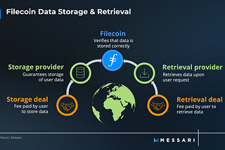 Messari：2023年第一季度Filecoin状态