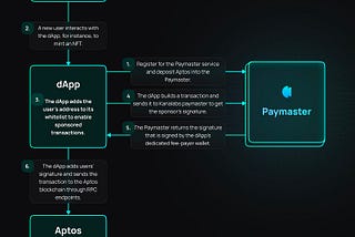 Chingari Integrates Kana Labs Paymaster Facilitating Sponsored Transactions