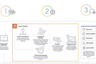 AWS Pinpoint — Benefits, How does it work and Use Cases