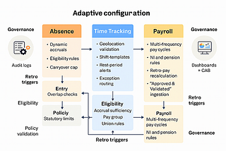 Workday Configuration Principles for Adaptability