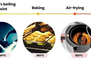 Vacuum frying occurs at a lower temperature than boiling water