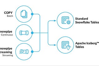 Definitive Guide for Data Ingestion to Apache Iceberg™ with Snowflake: Part 1