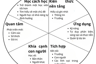Thiết kế trải nghiệm học tập có ý nghĩa với bảng phân loại học tập Fink