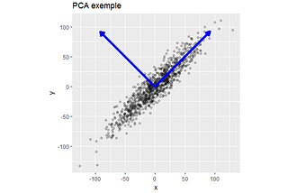 Introduction to Principal Component Analysis (PCA) — with Python code