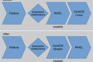 CentOS Stream: Why It’s Awesome