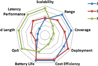 LoRaWAN and LoRaMesh