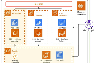 AWS Managed Blockchain — A brief.