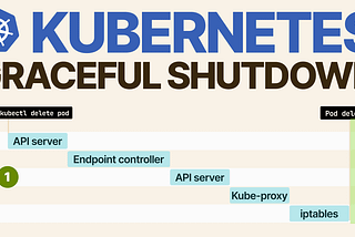 Graceful shutdown of Kubernetes Pod without dropping Traffic