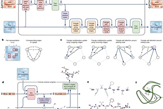 Using LLMs to Learn About AlphaFold