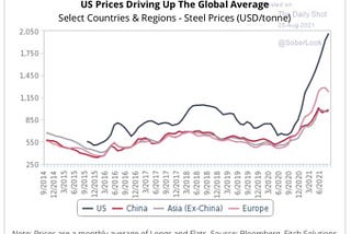 Situacion del mercado del acero durante agosto 2021