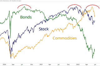 The Stock Market Halftime Show, 2022 (6 images for 6 months)