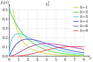 Topics in Machine Learning Part II — Statistical Distributions