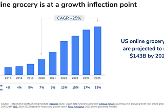 The future of online grocery and our investment in Fabric