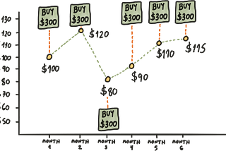 Dollar-Cost Averaging (DCA): A Simple Yet Powerful Investment Strategy