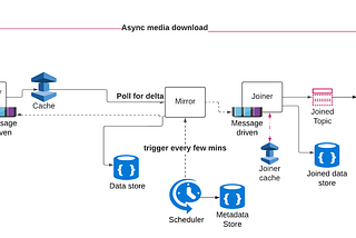 Data Ingestion Pipeline Architecture