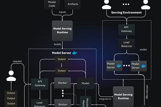 Machine learning model serving