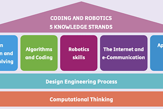 How to teach Coding and Robotics in the Foundation Phase