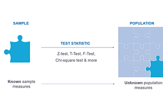 Everything you need to know about Hypothesis Testing in Machine Learning