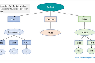 Decision Tree for Regression Models in Machine Learning