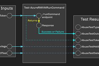 Automating Azure Abuse Research — Part 2