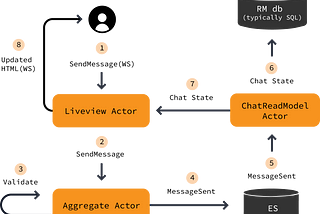 Live Tea — Making a CQRS/DDD/Liveview/Elm-architecture chat app