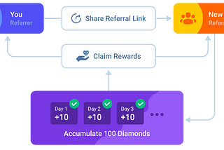 Series: Loyalty Programs for Web3 Products, Lottery Rewards (1/4) 🧵