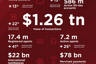 Key Takeaways from GSMA’s Mobile Money -State of the Industry Report 2023